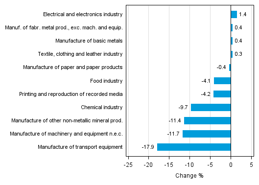 Appendix figure 1. Working day adjusted change percentage of industrial output April 2014 /April 2015, TOL 2008