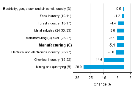 Working day adjusted change in industrial output by industry 5/2014-5/2015, %, TOL 2008