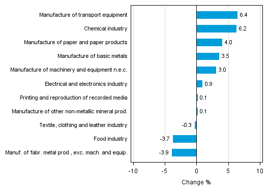 Appendix figure 2. Seasonally adjusted change percentage of industrial output May 2015 /June 2015, TOL 2008
