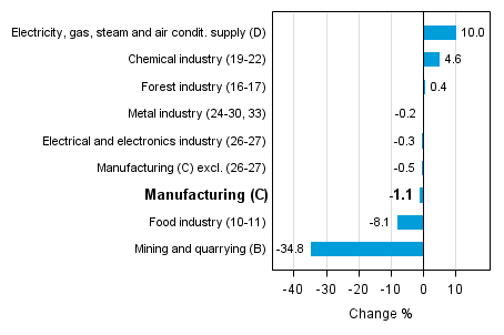 Working day adjusted change in industrial output by industry 6/2014-6/2015, %, TOL 2008