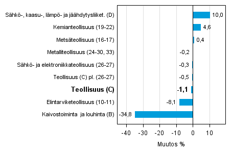 Teollisuustuotannon työpäiväkorjattu muutos toimialoittain 6/2014-6/2015, %, TOL 2008