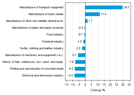 Appendix figure 1. Working day adjusted change percentage of industrial output July 2014 /July 2015, TOL 2008