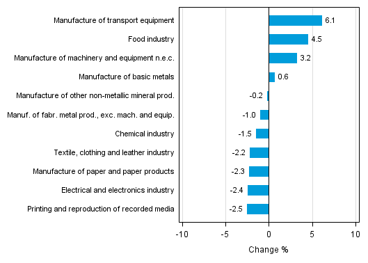 Appendix figure 2. Seasonally adjusted change percentage of industrial output June 2015 /July 2015, TOL 2008