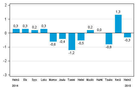 Koko teollisuustuotannon (BCDE) kausitasoitettu muutos edellisestä kuukaudesta, %, TOL 2008