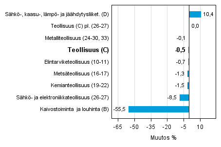 Teollisuustuotannon työpäiväkorjattu muutos toimialoittain 7/2014-7/2015, %, TOL 2008