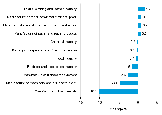 Appendix figure 2. Seasonally adjusted change percentage of industrial output July 2015 /August 2015, TOL 2008