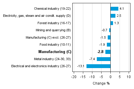 Working day adjusted change in industrial output by industry 8/2014-8/2015, %, TOL 2008
