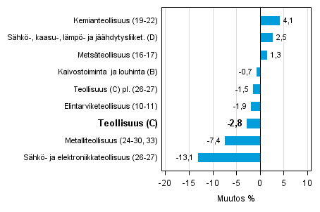 Teollisuustuotannon työpäiväkorjattu muutos toimialoittain 8/2014-8/2015, %, TOL 2008
