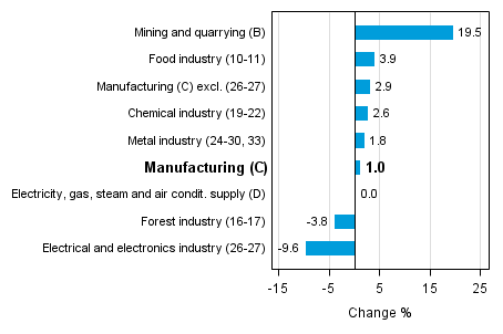 Working day adjusted change in industrial output by industry 9/2014-9/2015, %, TOL 2008