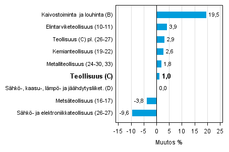 Teollisuustuotannon työpäiväkorjattu muutos toimialoittain 9/2014-9/2015, %, TOL 2008