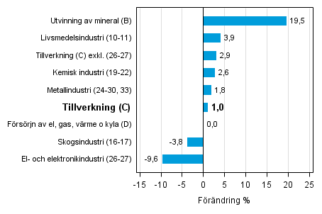 Den arbetsdagskorrigerade förändringen av industriproduktionen efter näringsgren 9/2014–9/2015, %, TOL 2008
