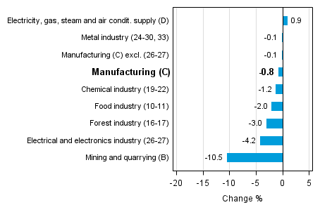 Working day adjusted change in industrial output by industry 10/2014-10/2015, %, TOL 2008