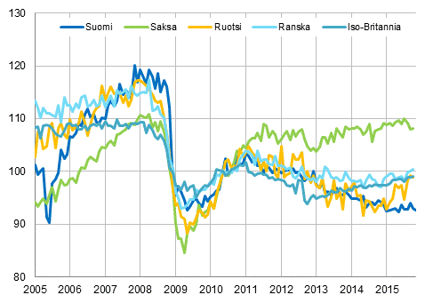 Liitekuvio 3. Kausitasoitettu teollisuustuotanto Suomi, Saksa, Ruotsi, Ranska ja Iso-Britannia (BCD) 2005 – 2015, 2010=100, TOL 2008