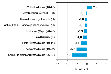 Teollisuustuotannon työpäiväkorjattu muutos toimialoittain 11/2014-11/2015, %, TOL 2008