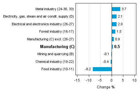Working day adjusted change in industrial output by industry 12/2014-12/2015, %, TOL 2008