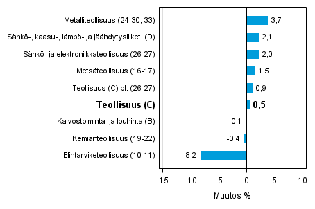 Teollisuustuotannon työpäiväkorjattu muutos toimialoittain 12/2014-12/2015, %, TOL 2008