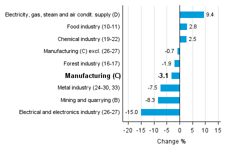 Working day adjusted change in industrial output by industry 1/2015-1/2016, %, TOL 2008