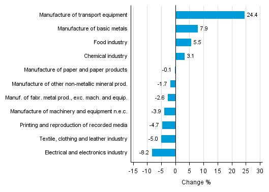 Appendix figure 1. Working day adjusted change percentage of industrial output February 2015 /February 2016, TOL 2008