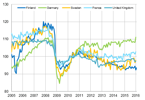 Appendix figure 3. Seasonally adjusted industrial output Finland, Germany, Sweden, France and United Kingdom (BCD) 2005 - 2016, 2010=100, TOL 2008