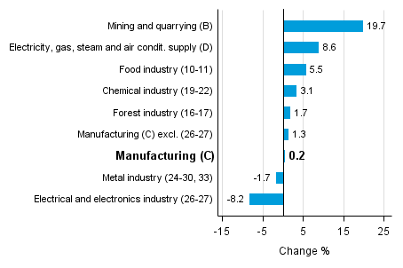Working day adjusted change in industrial output by industry 2/2015-2/2016, %, TOL 2008