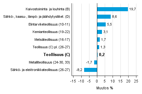 Teollisuustuotannon työpäiväkorjattu muutos toimialoittain 2/2015-2/2016, %, TOL 2008
