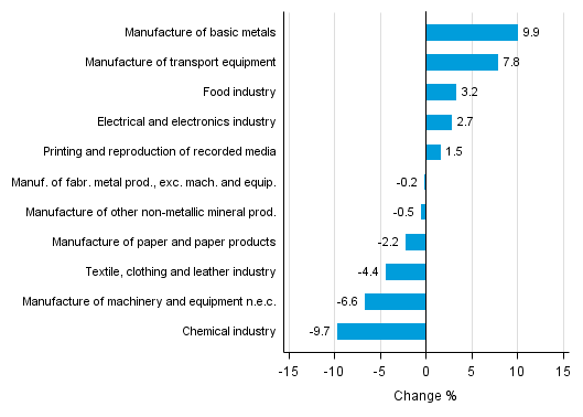 Appendix figure 1. Working day adjusted change percentage of industrial output March 2015 /March 2016, TOL 2008