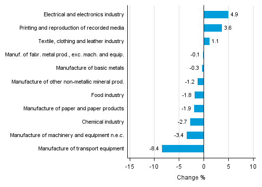 Appendix figure 2. Seasonally adjusted change percentage of industrial output February 2016 /March 2016, TOL 2008