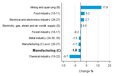 Working day adjusted change in industrial output by industry 3/2015-3/2016, %, TOL 2008