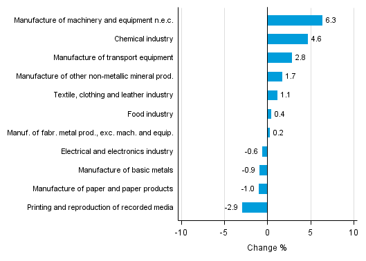 Appendix figure 2. Seasonally adjusted change percentage of industrial output March 2016 /April 2016, TOL 2008