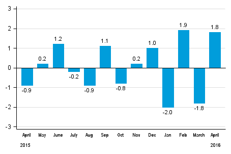 Seasonally adjusted change in total industrial output (BCDE) from previous month, %, TOL 2008