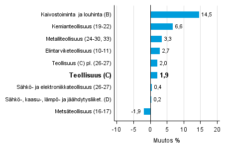 Teollisuustuotannon työpäiväkorjattu muutos toimialoittain 4/2015-4/2016, %, TOL 2008