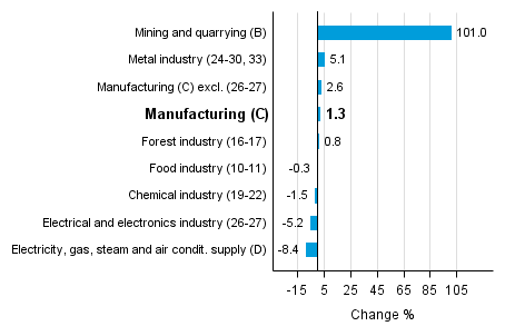 Working day adjusted change in industrial output by industry 5/2015-5/2016, %, TOL 2008