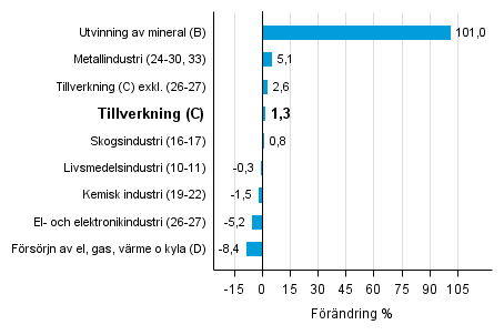 Den arbetsdagskorrigerade frndringen av industriproduktionen efter nringsgren 5/2015–5/2016, %, TOL 2008