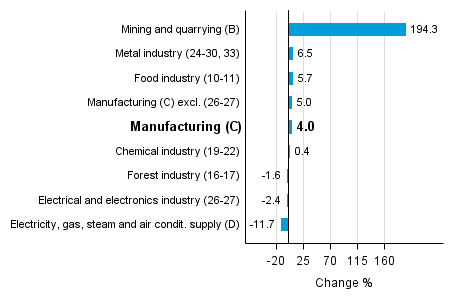 Working day adjusted change in industrial output by industry 6/2015-6/2016, %, TOL 2008