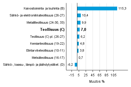 Teollisuustuotannon työpäiväkorjattu muutos toimialoittain 7/2015-7/2016, %, TOL 2008