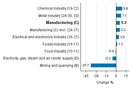 Working day adjusted change in industrial output by industry 9/2015-9/2016, %, TOL 2008