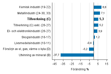 Den arbetsdagskorrigerade förändringen av industriproduktionen efter näringsgren 9/2015–9/2016, %, TOL 2008