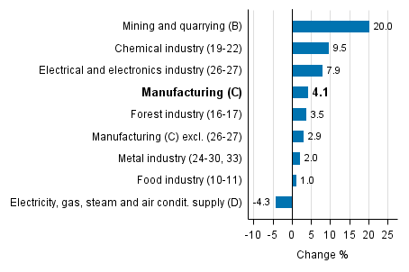 Working day adjusted change in industrial output by industry 10/2015-10/2016, %, TOL 2008