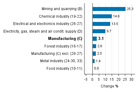 Working day adjusted change in industrial output by industry 11/2015-11/2016, %, TOL 2008