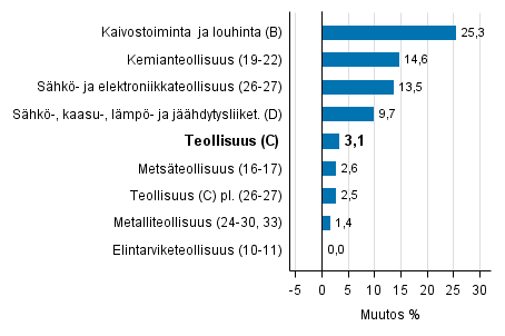 Teollisuustuotannon työpäiväkorjattu muutos toimialoittain 11/2015-11/2016, %, TOL 2008
