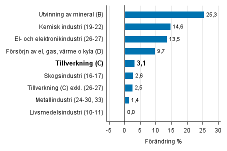 Den arbetsdagskorrigerade förändringen av industriproduktionen efter näringsgren 11/2015–11/2016, %, TOL 2008