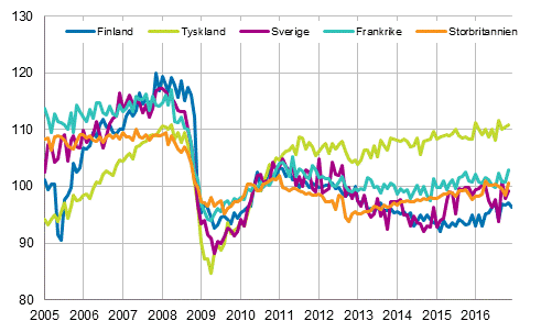 Figurbilaga 3. Den säsongrensade industriproduktionen Finland, Tyskland, Sverige, Frankrike och Storbritannien (BCD) 2005-2016, 2010=100, TOL 2008