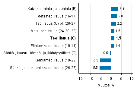 Teollisuustuotannon työpäiväkorjattu muutos toimialoittain 12/2015-12/2016, %, TOL 2008