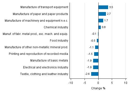 Appendix figure 2. Seasonally adjusted change percentage of industrial output February 2017 /March 2017, TOL 2008