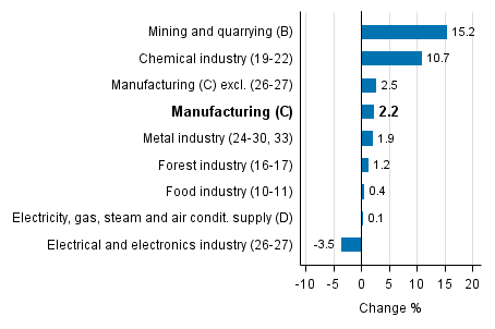 Working day adjusted change in industrial output by industry 3/2016-3/2017, %, TOL 2008