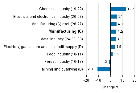 Working day adjusted change in industrial output by industry 5/2016-5/2017, %, TOL 2008