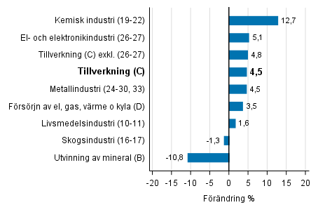 Den arbetsdagskorrigerade förändringen av industriproduktionen efter näringsgren 5/2016–5/2017, %, TOL 2008