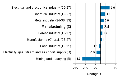 Working day adjusted change in industrial output by industry 6/2016-6/2017, %, TOL 2008