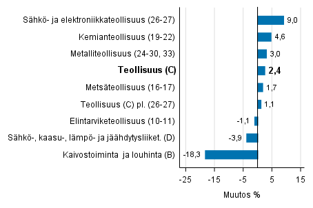Teollisuustuotannon työpäiväkorjattu muutos toimialoittain 6/2016-6/2017, %, TOL 2008
