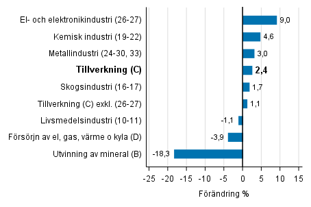 Den arbetsdagskorrigerade förändringen av industriproduktionen efter näringsgren 6/2016–6/2017, %, TOL 2008